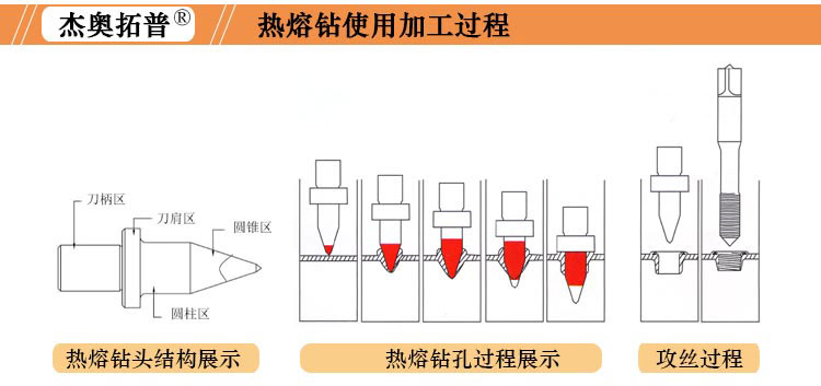 平口圆口热熔拉伸钻加工过程