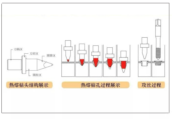 热熔钻工艺